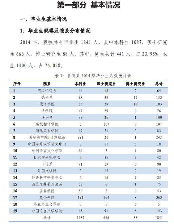 北京外国语大学2014年毕业生就业质量报告