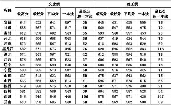 中国海洋大学2015年一本录取分数线