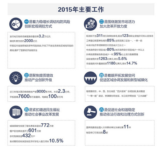 一张图看懂2016年政府工作报告