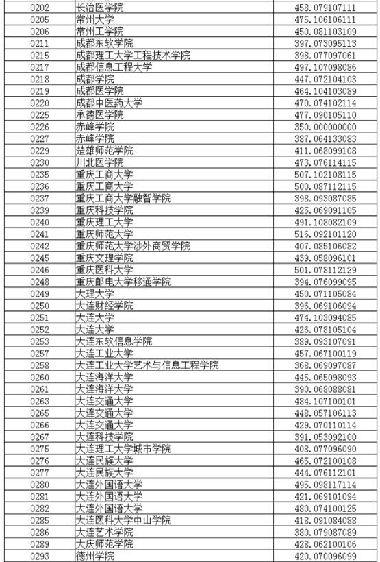 辽宁2017高考本科二批投档分数线