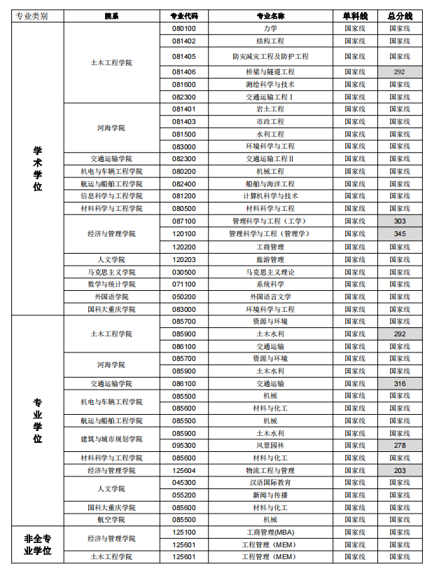 重庆交通大学2021年研分数线已公布