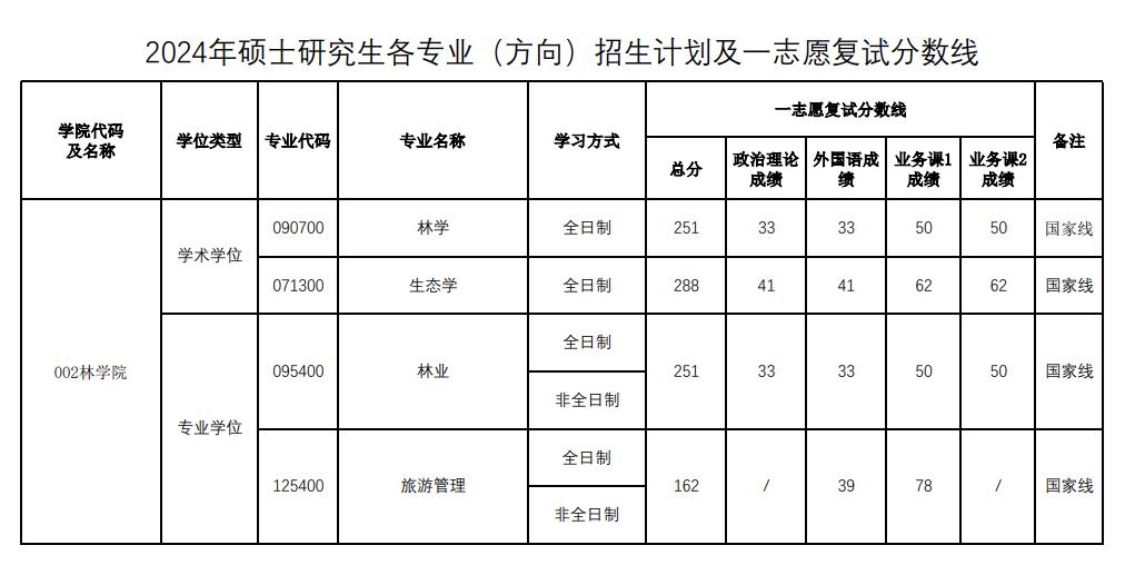 2024河南农业大学考研分数线