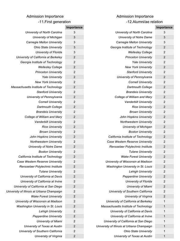 美国大学录取结果影响因素重要性对比