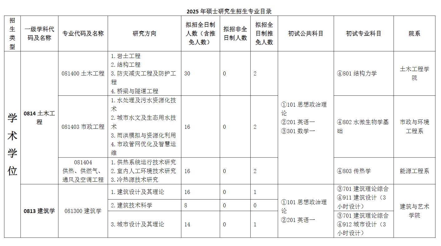 2025河北建筑工程学院研究生招生专业目录及考试科目