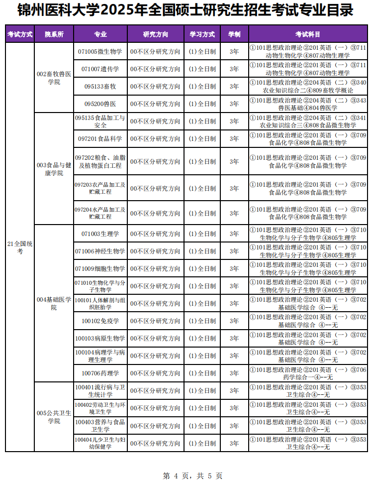 2025锦州医科大学研究生招生专业目录及考试科目