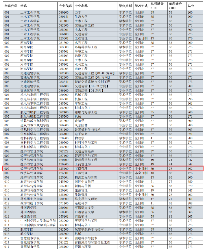 2024年重庆交通大学MBA分数线（含2022-2023历年复试）