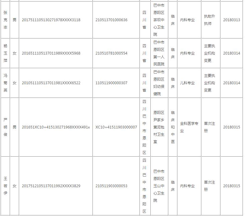 巴中市恩阳区医师执业注册行政审批登记名单