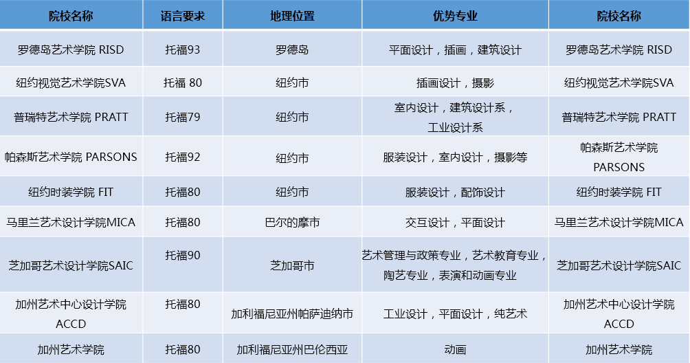 美本留学新趋势：艺术生申请人数上涨