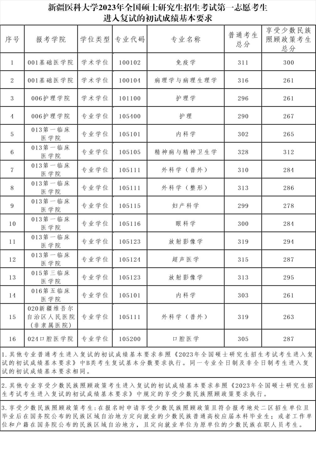 2024新疆医科大学研究生分数线（含2022-2023历年复试）