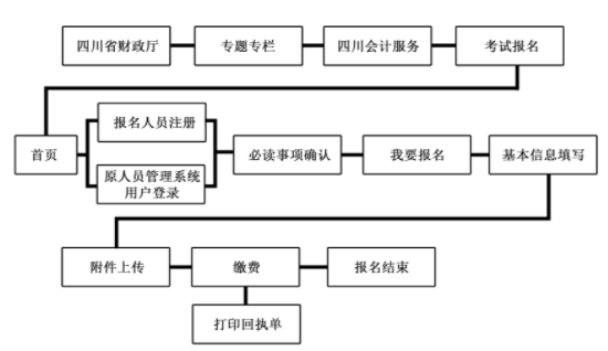 2021年四川初级会计报名流程