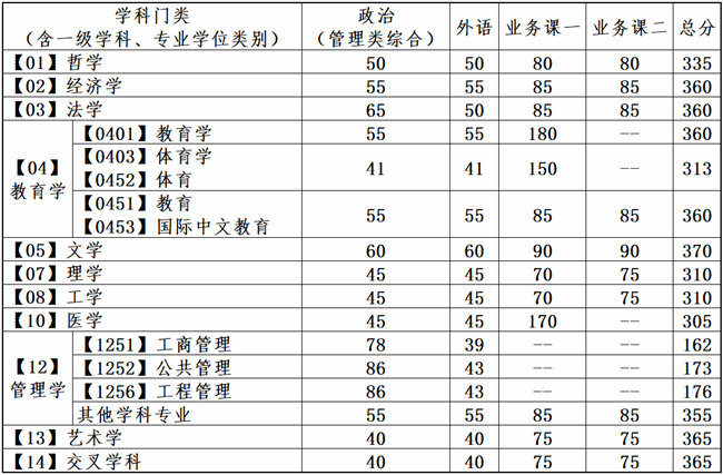 大连理工大学2024年考研复试分数线