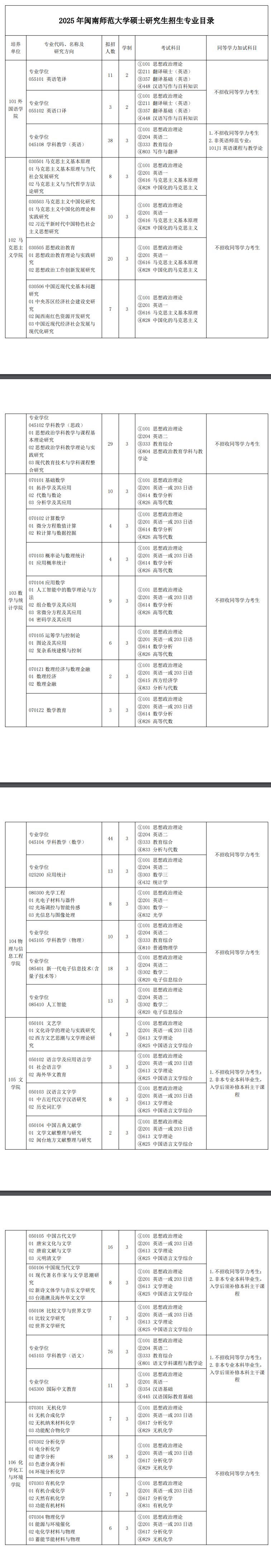 2025闽南师范大学研究生招生专业目录及考试科目