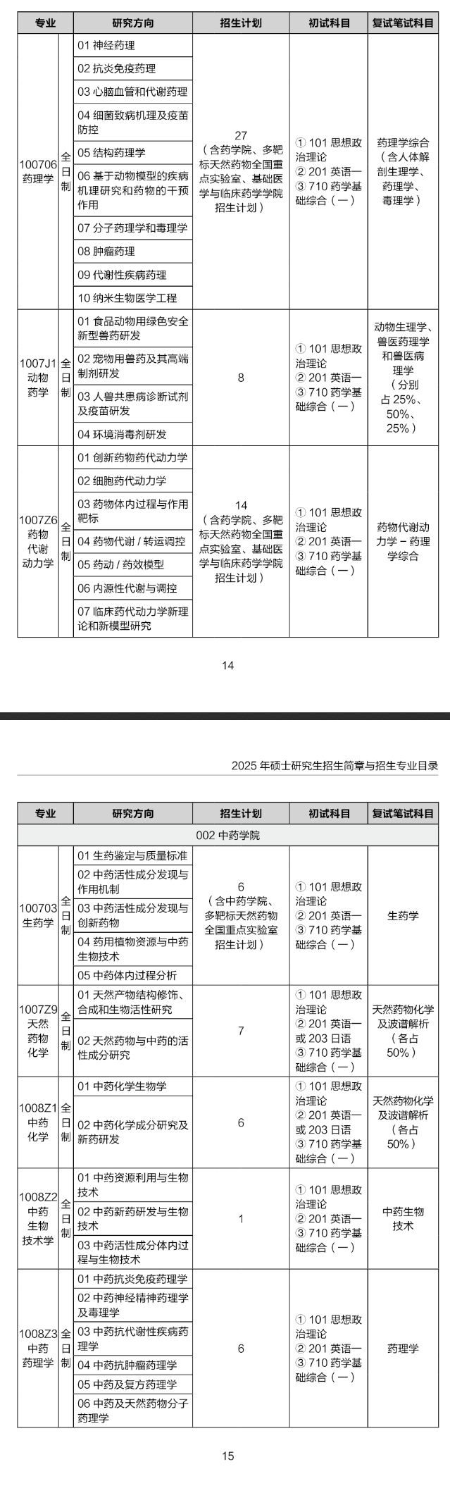 2025中国药科大学研究生招生专业目录及考试科目