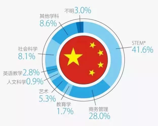 美国这些未来大热的专业雅思要多少分？