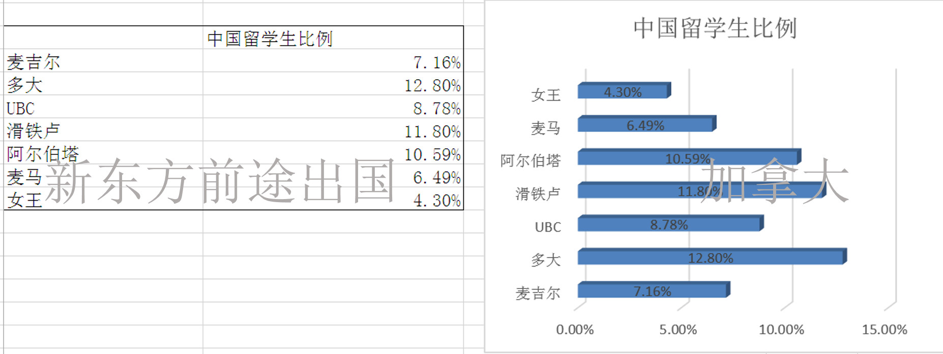 择校必看丨加拿大7所名校大数据对比