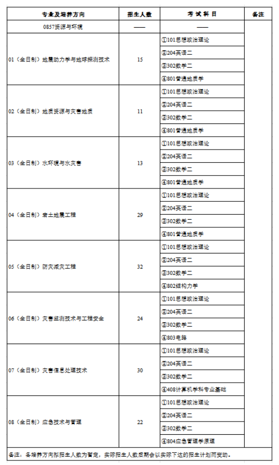 2025防灾科技学院研究生招生专业目录及考试科目