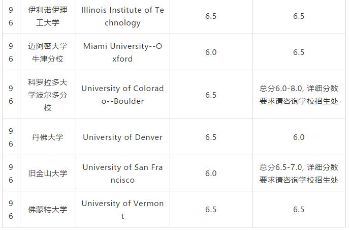 2019USnews美国大学TOP100雅思要求