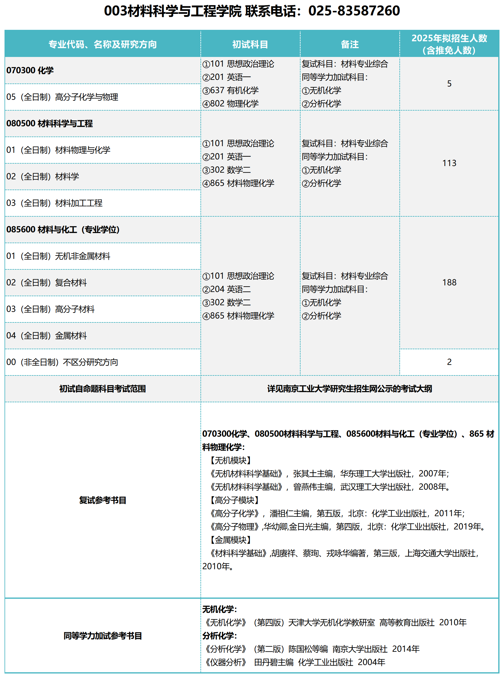 2025南京工业大学研究生招生专业目录及考试科目