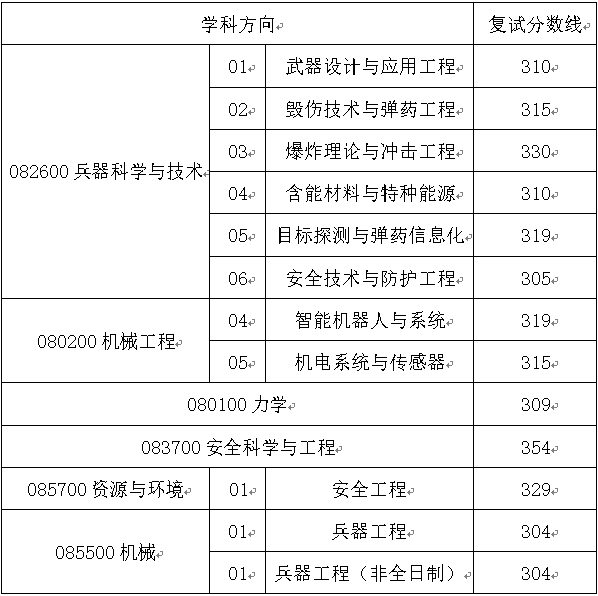 2020研究生复试分数线