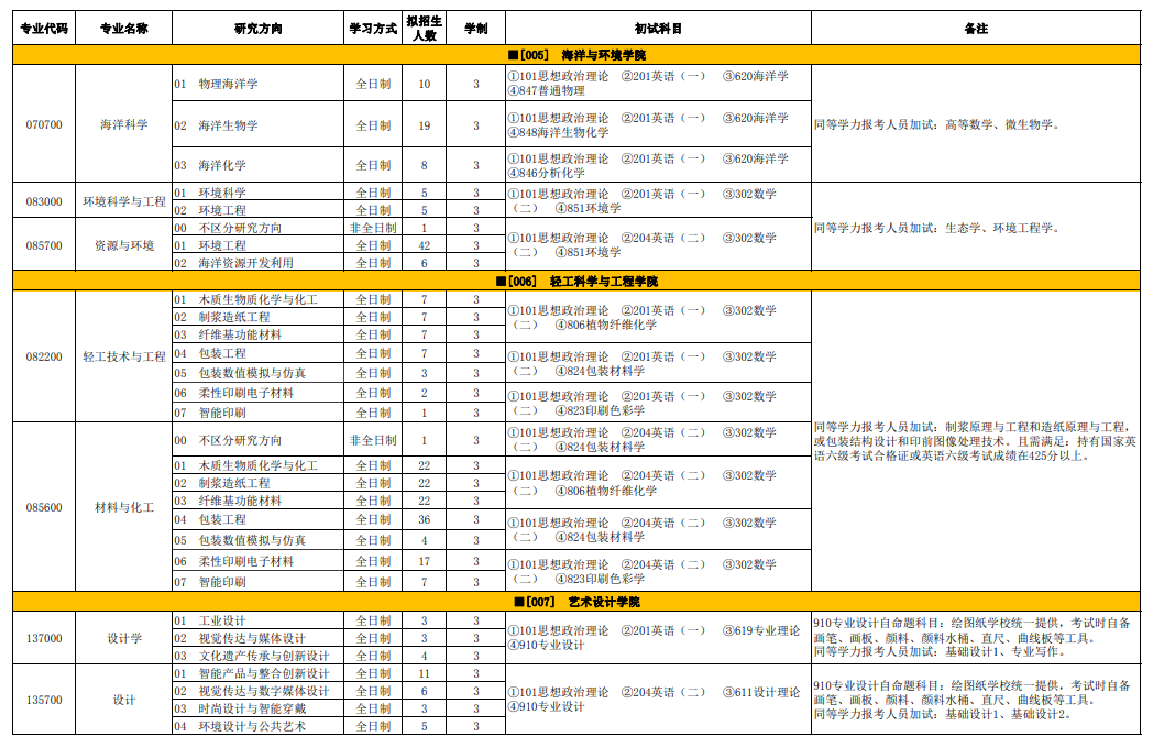 2025天津科技大学研究生招生专业目录及考试科目