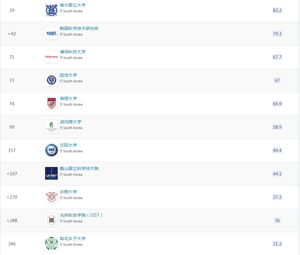 qs2023世界大学排名韩国