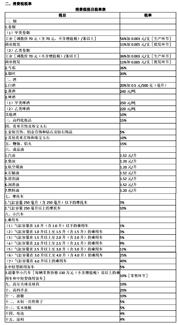 2020年中级经济师考试《财政税收》税率汇总