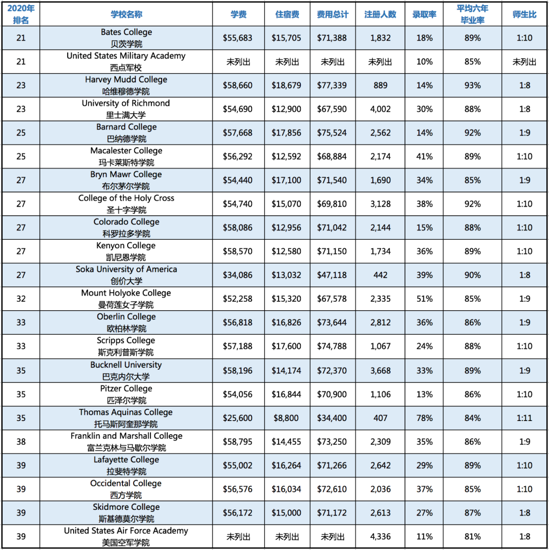 【选校攻略】2020美国TOP100文理学院学费与录取率盘点