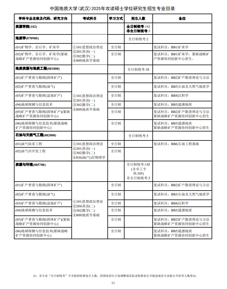 2025中国地质大学（武汉）研究生招生专业目录及考试科目