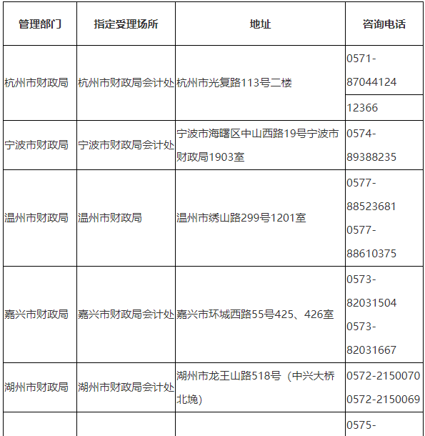 2021年浙江各地区初级会计考试报名咨询及联系方式