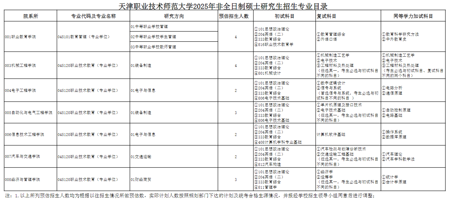 2025天津职业技术师范大学研究生招生专业目录及考试科目