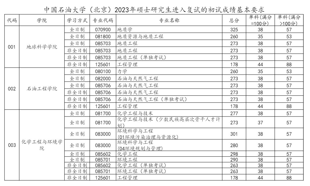 2024中国石油大学（北京） title=