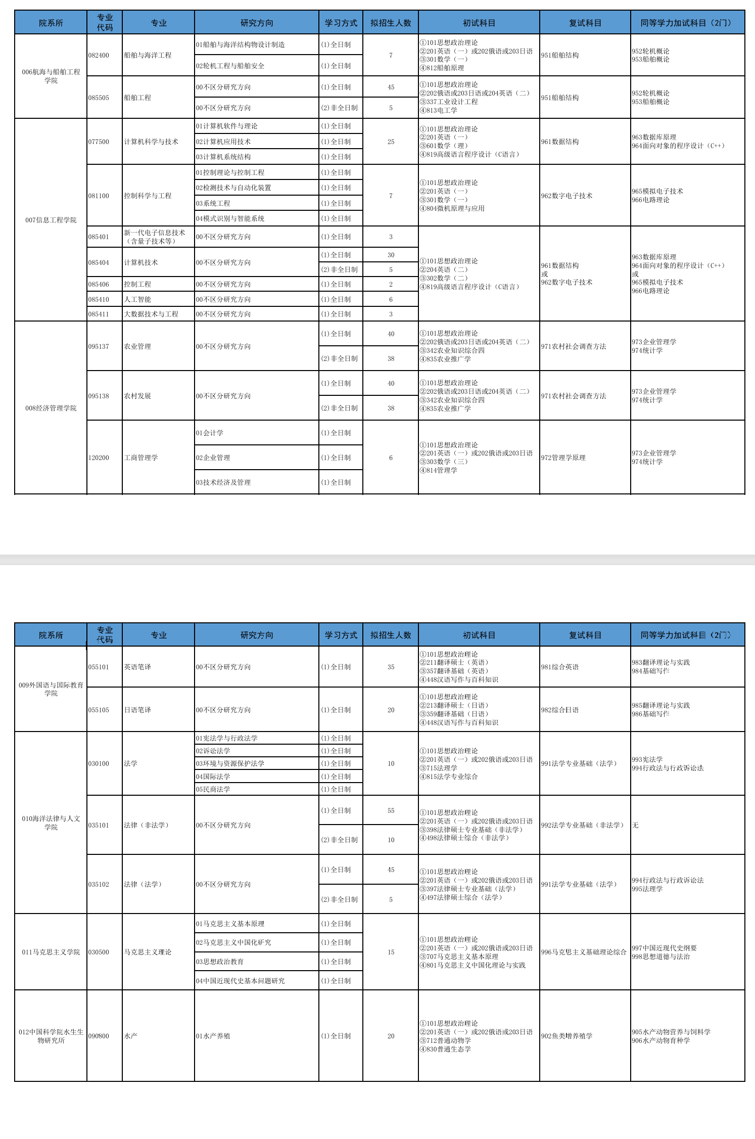 2025大连海洋大学研究生招生专业目录及考试科目