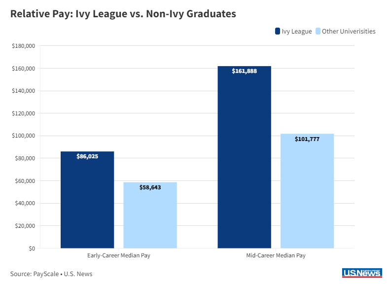 藤校毕业生的平均收入