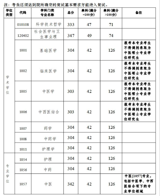 2024广州中医药大学考研分数线