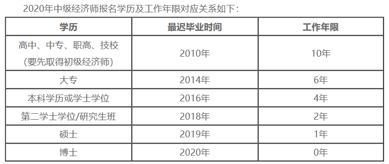 2020中级经济师报名学历及工作年限对应关系