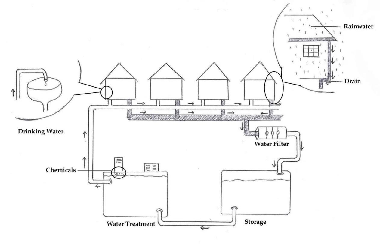 回收雨水生产饮用水