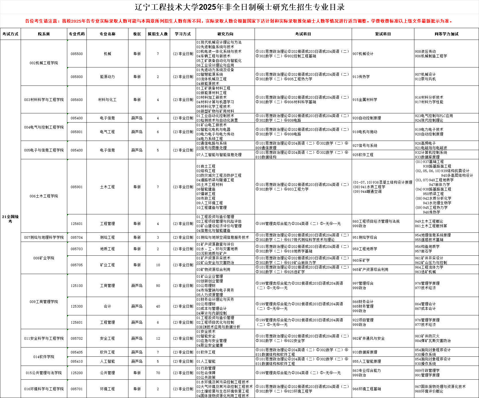 2025辽宁工程技术大学研究生招生专业目录及考试科目