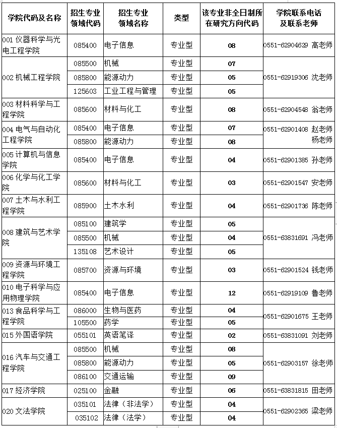 合肥工业大学考研调剂 2020考研调剂信息