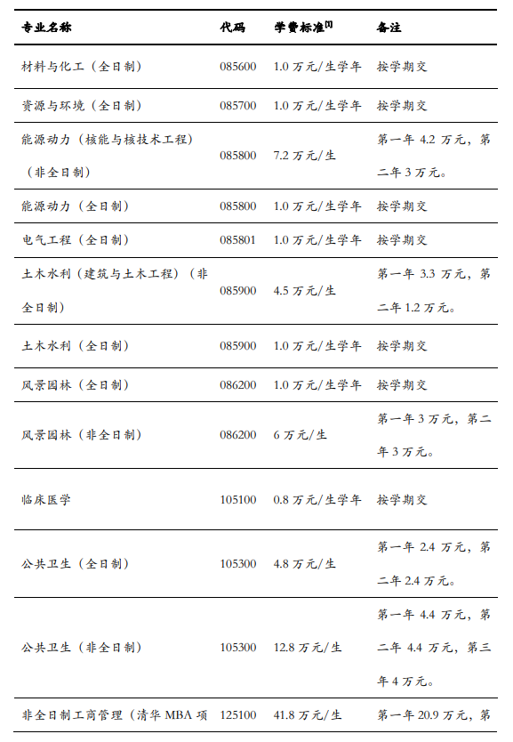 2024清华大学研究生学费多少钱一年-各专业收费标准