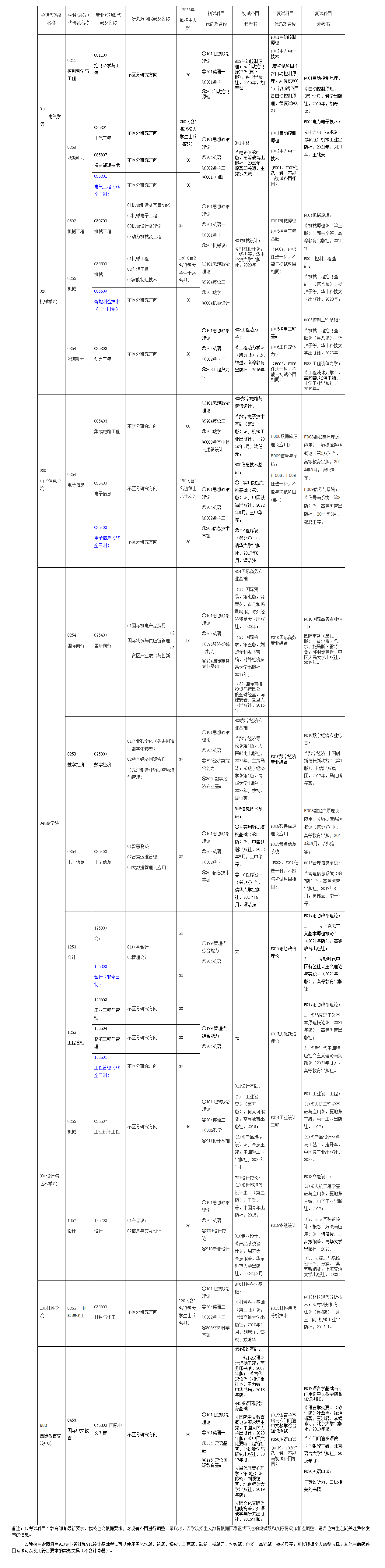 2025上海电机学院研究生招生专业目录及考试科目