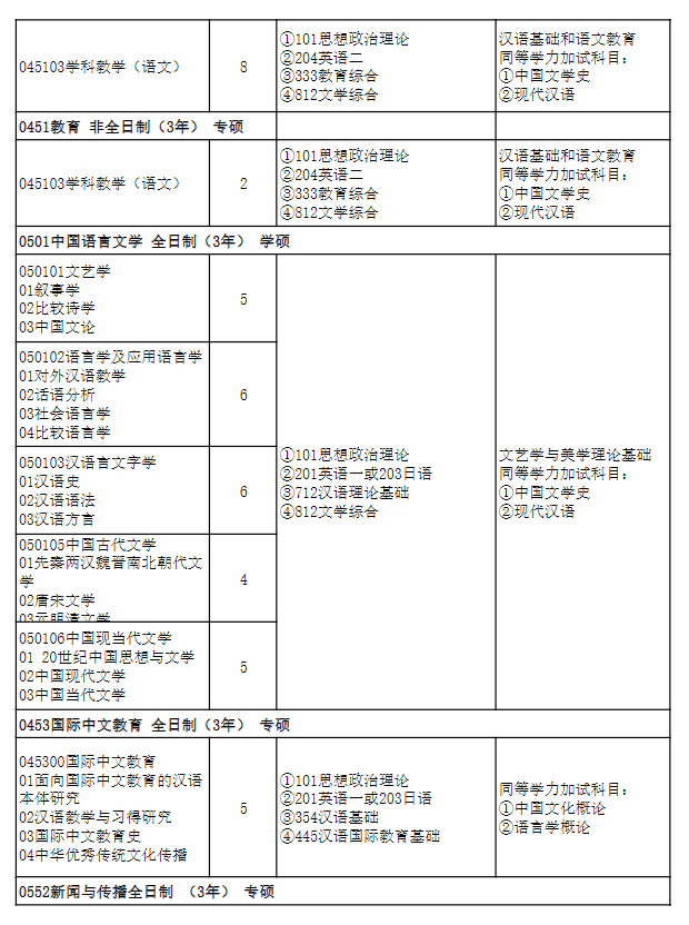 2025湖北师范大学研究生招生专业目录及考试科目