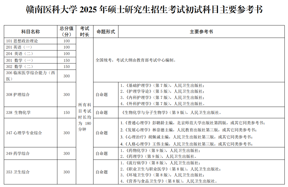 2025赣南医科大学考研参考书目