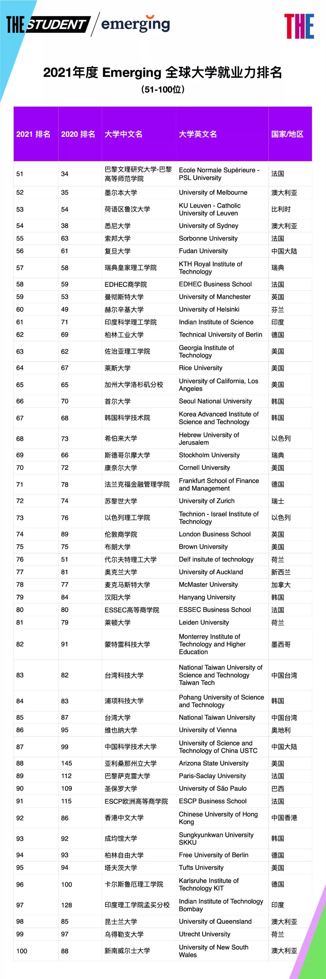 2021年度泰晤士高等教育全球大学就业力排名top100院校