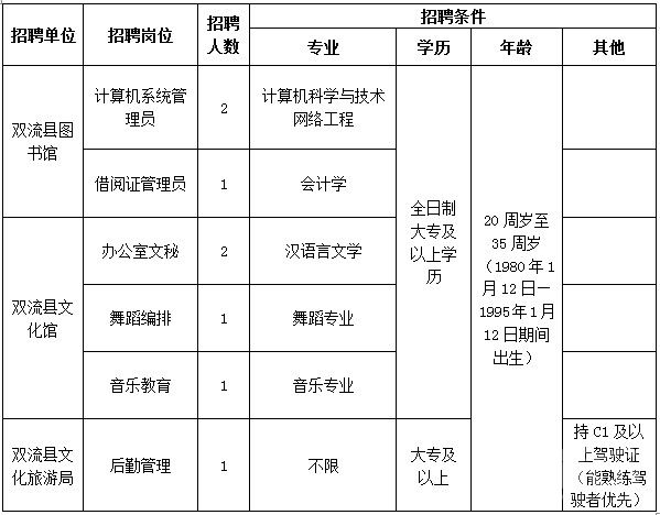 2015四川双流县文化旅游管理局招聘8名派遣制人员公告.jpg
