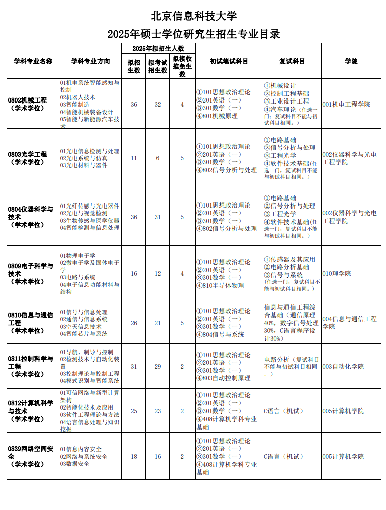 2025北京信息科技大学研究生招生专业目录及考试科目