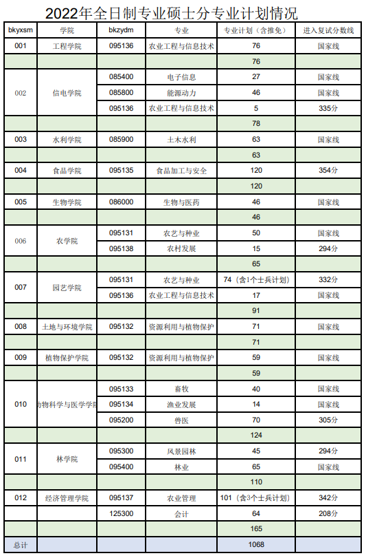 2024沈阳农业大学研究生分数线（含2022-2023历年复试）