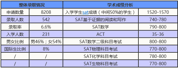 2019年美国MIT/CIT/GIT录取数据