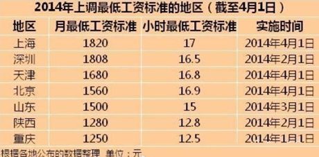 你涨工资了吗：7地区上调最低工资标准