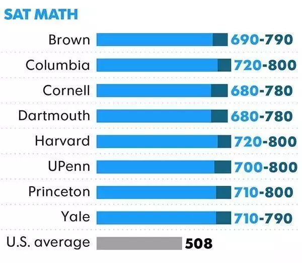 美国藤校录取：硬核成绩需到什么水平？