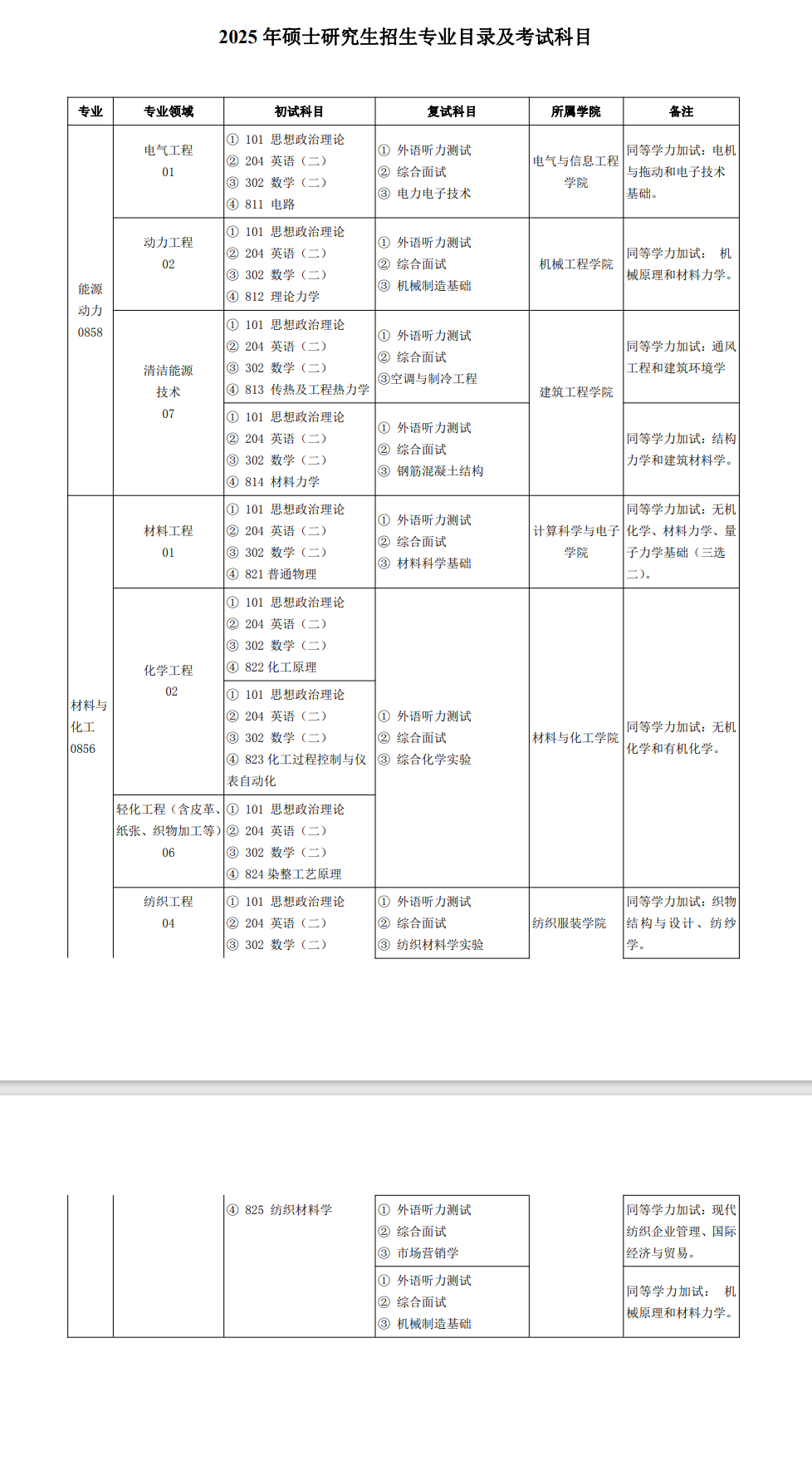 2025湖南工程学院研究生招生专业目录及考试科目